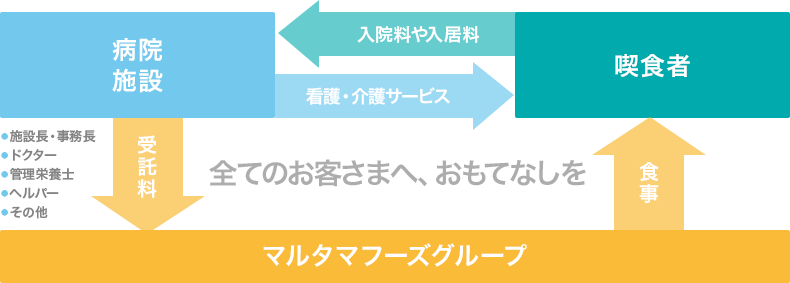  関わる全ての人たちを「お客さま」として